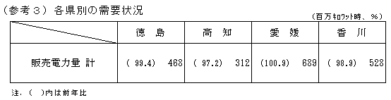 各県別の需要状況