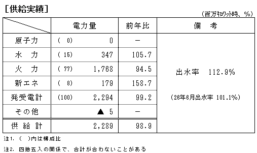 供給実績