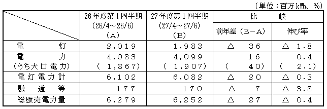 電力需要