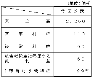 平成27年度上期 連結業績予想数値