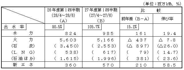 電力供給