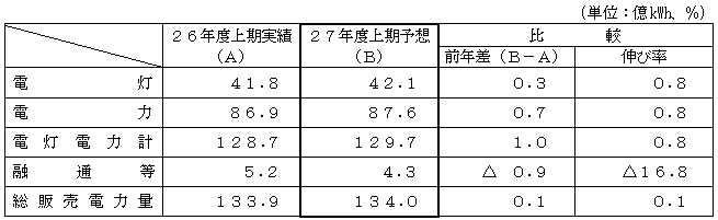 電力需要