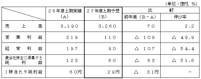 業績