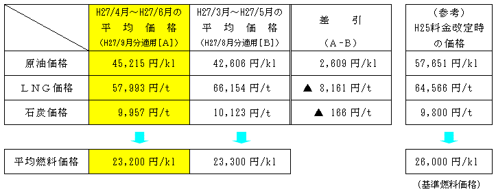 平均燃料価格の表