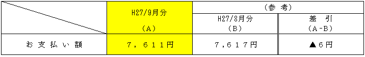 平均的なモデルへの影響の表