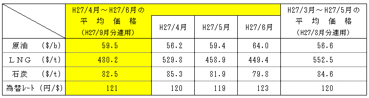 燃料価格の動向