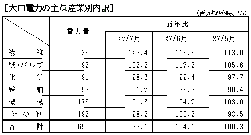 大口電力の主な産業別内訳