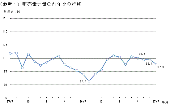 販売電力量の前年比の推移