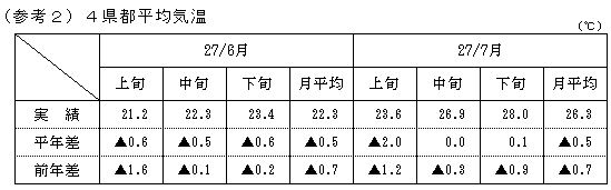 4県都平均気温