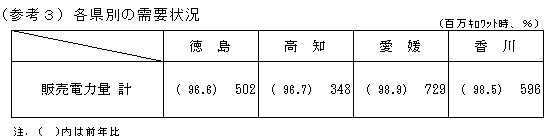 各県別の需要状況