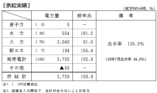 供給実績