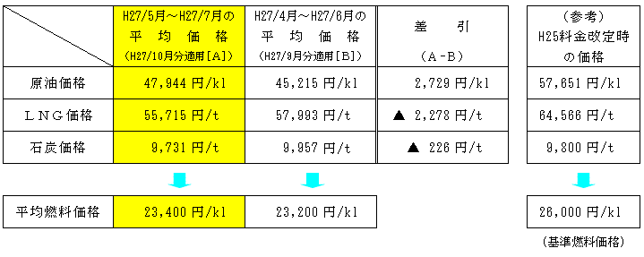 平均燃料価格の表