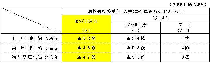 燃料費調整単価の表