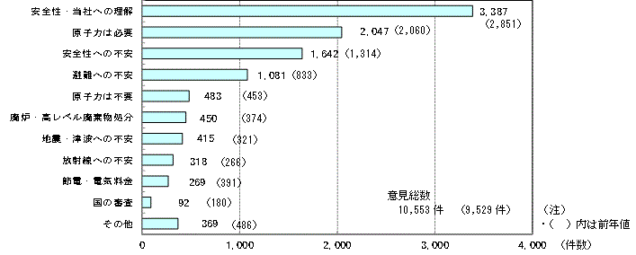 お客さまからの主なご意見