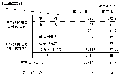 需要実績