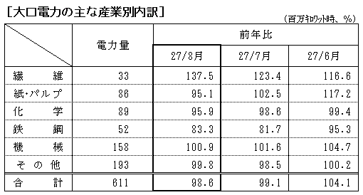 大口電力の主な産業別内訳