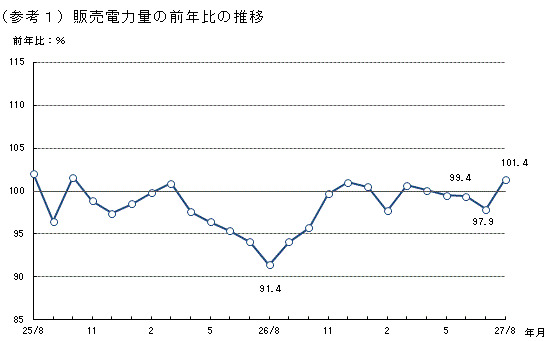 販売電力量の前年比の推移