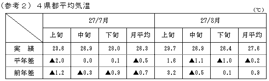 4県都平均気温