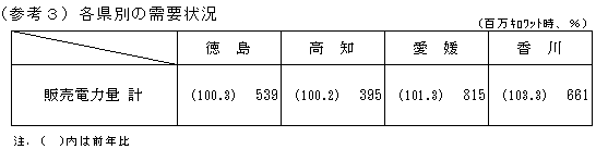 各県別の需要状況