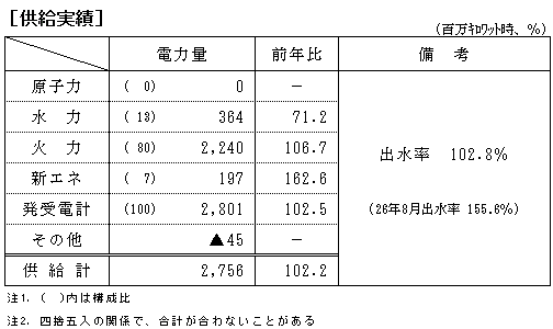 供給実績