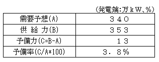 電力需給見通し