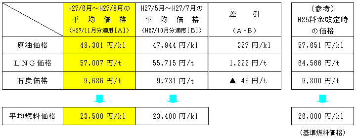 平均燃料価格の表