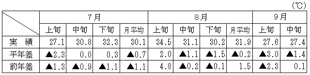 4県都の最高気温(平均)