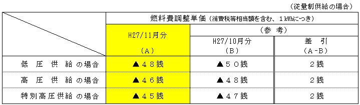 燃料費調整単価の表