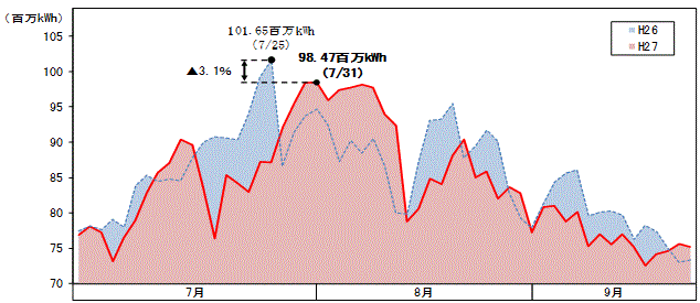 日電力量