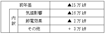 最大電力の前年差要因