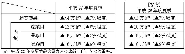 節電効果