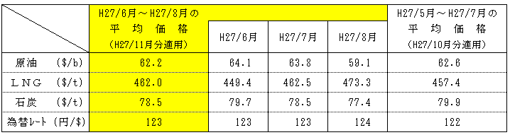 燃料価格の動向