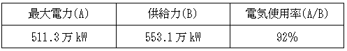 最大電力発生日(8月7日:16～17時)における需給バランス（発電端）