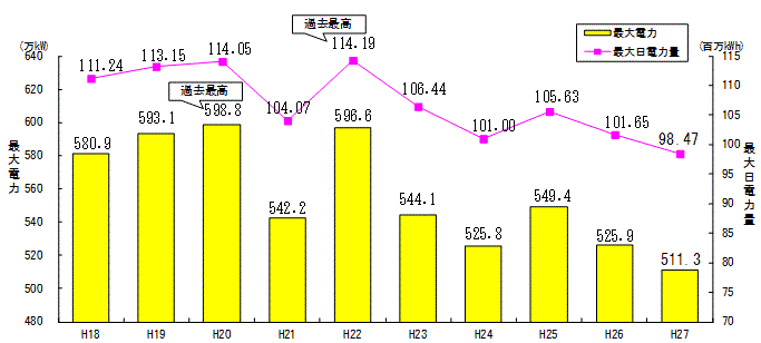 【参考】最大電力・日電力量の経年推移(至近10ヵ年)