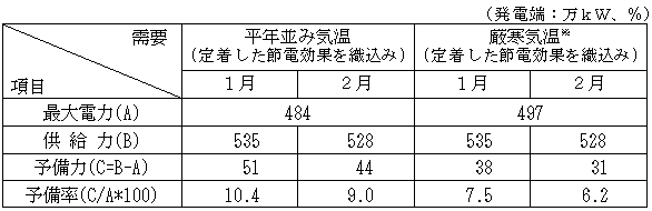 原子力の再稼働がないとした場合の今冬の需給見通し（現時点）