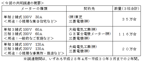 今回の共同調達の概要