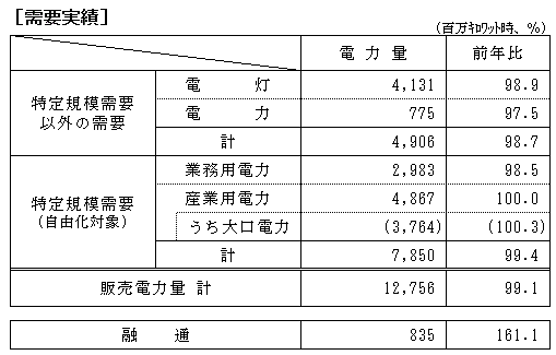 需要実績