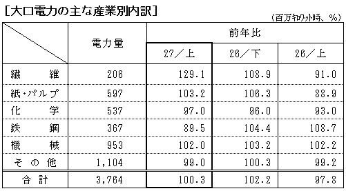 大口電力の主な産業別内訳