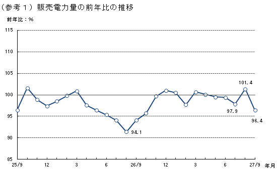 販売電力量の前年比の推移