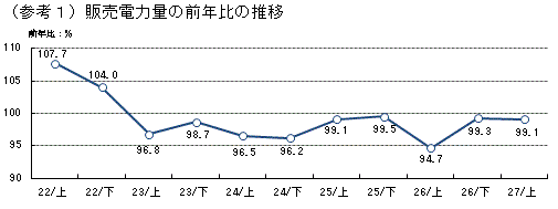 販売電力量の前年比の推移