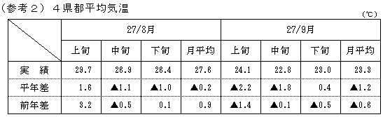 4県都平均気温