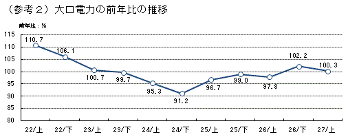 大口電力の前年比の推移