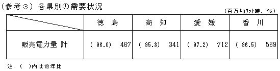 各県別の需要状況