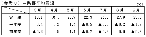 4県都平均気温