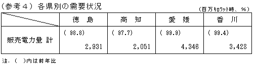 各県別の需給状況