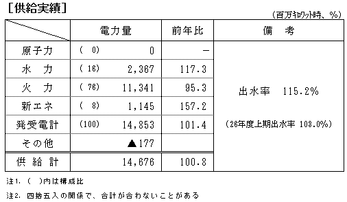 供給実績