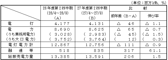 電力需要