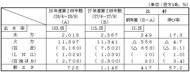 電力供給