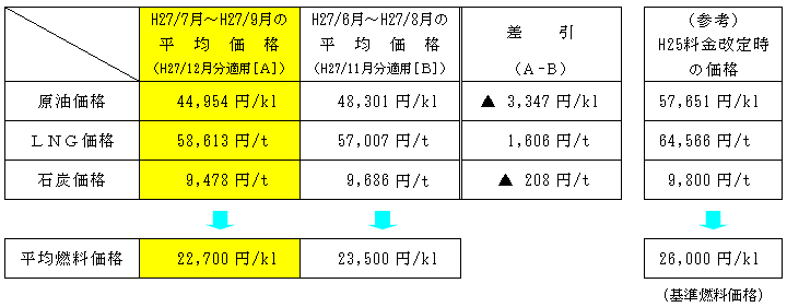 平均燃料価格の表