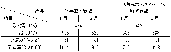 今冬の需給バランス見通し